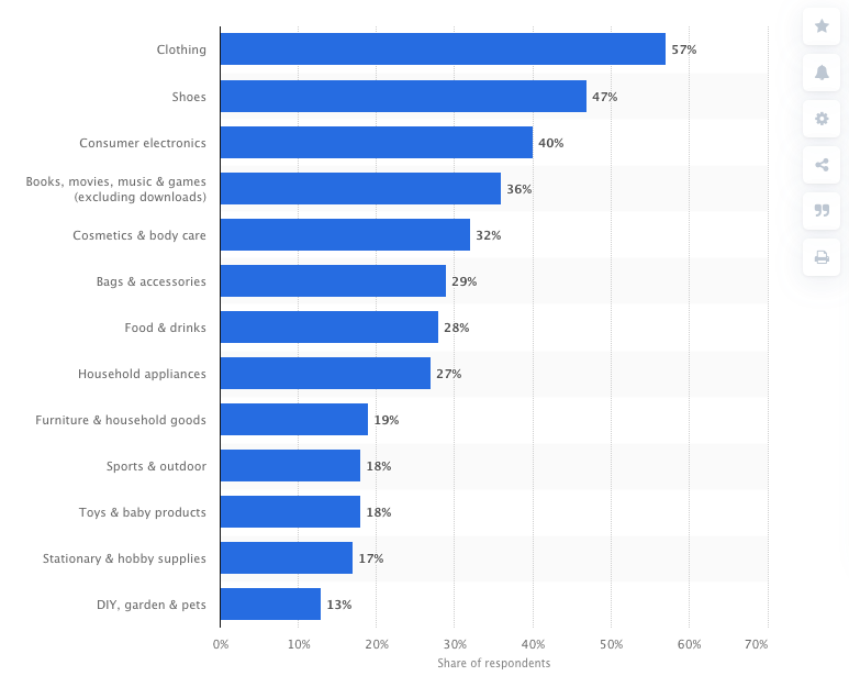 selling online top retail categories