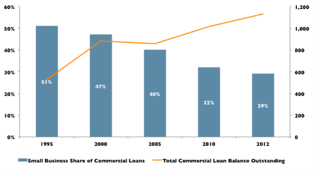 American Express Online Savings >> What Happened to America's SMBs During the Financial Crisis? American Express Online Savings >> What Happened to America's SMBs During the Financial Crisis?