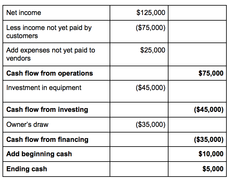 cash flow analysis