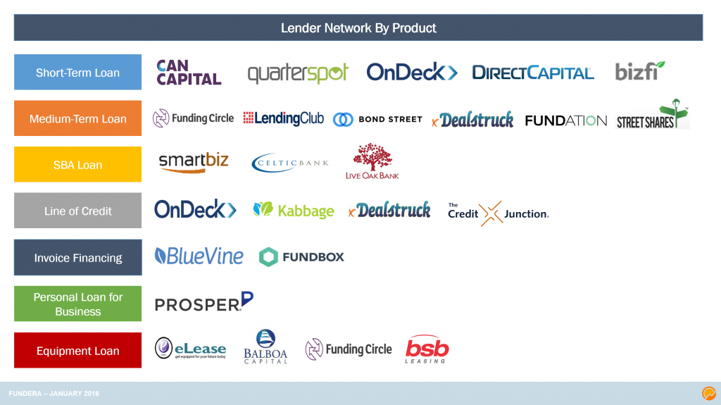 Lender Network by Product