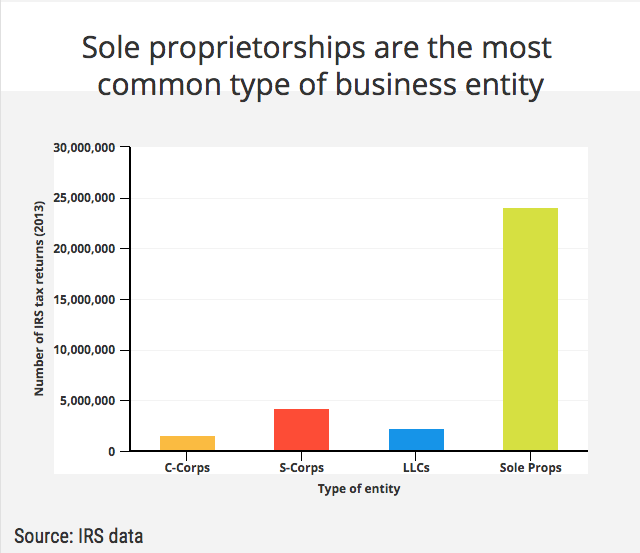 Sole Proprietors popularity 