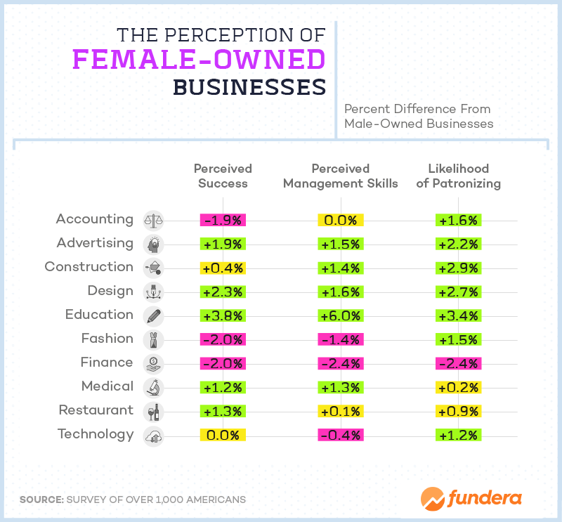 Gender Bias in Small Business: How People Unknowingly Judge Businesses Owned by Women