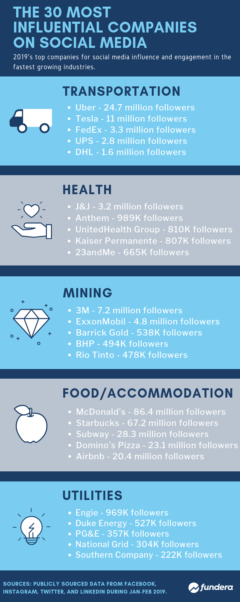 most influential companies on social media in 2019 - highest instagram followings