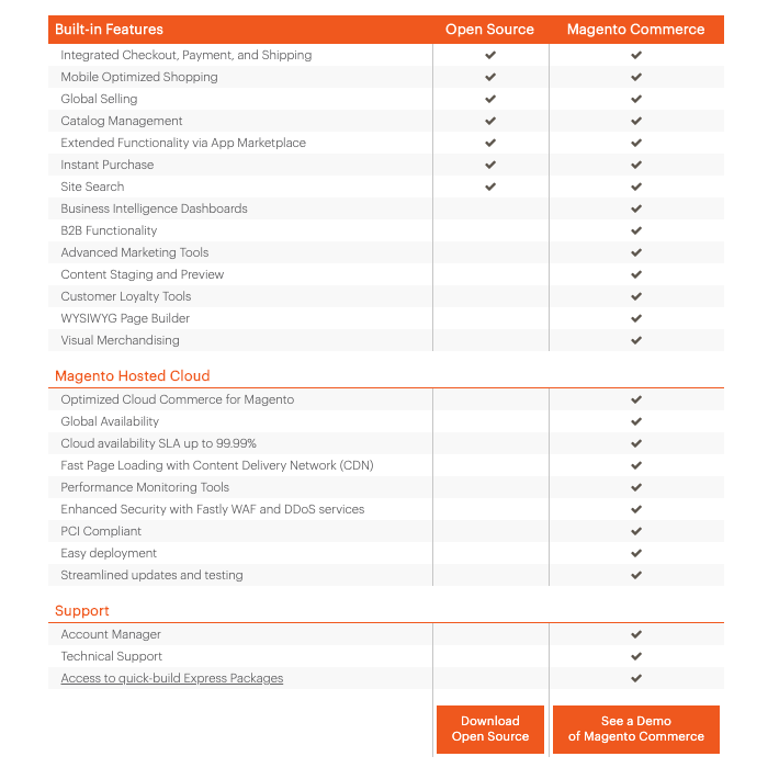 magento vs. shopify, magento feature chart