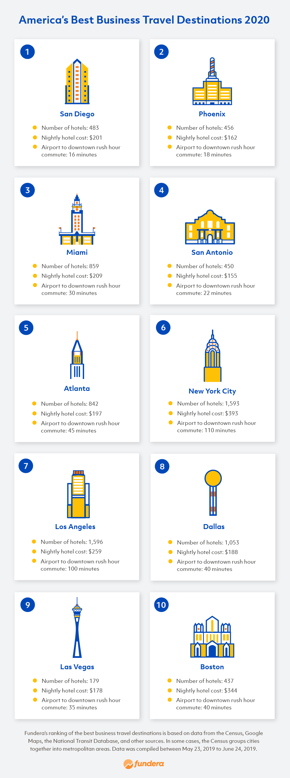 america-s-best-business-travel-destinations-2020