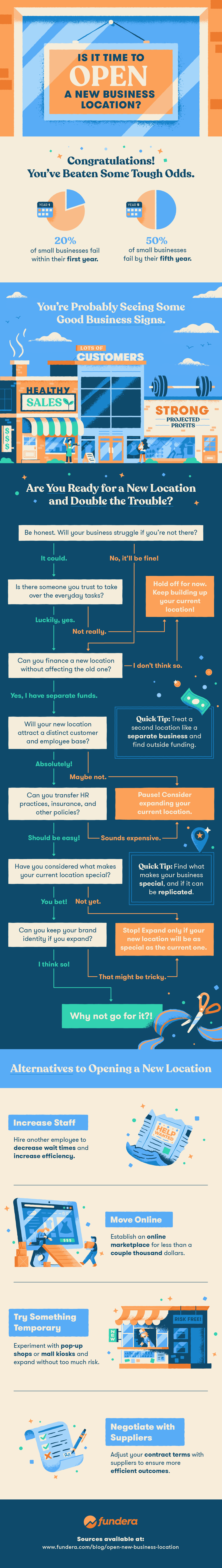 Use this flowchart to determine if your business should open a new location. 