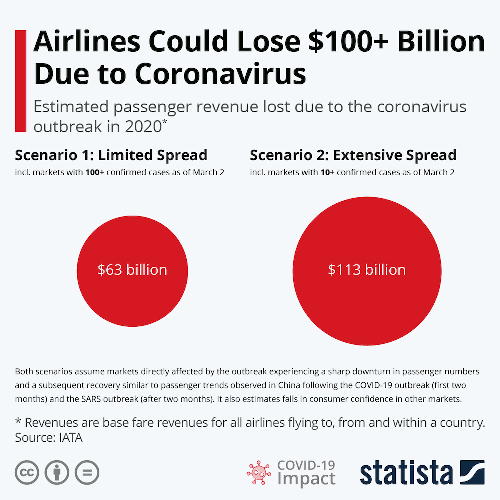 coronavirus and airlines chart
