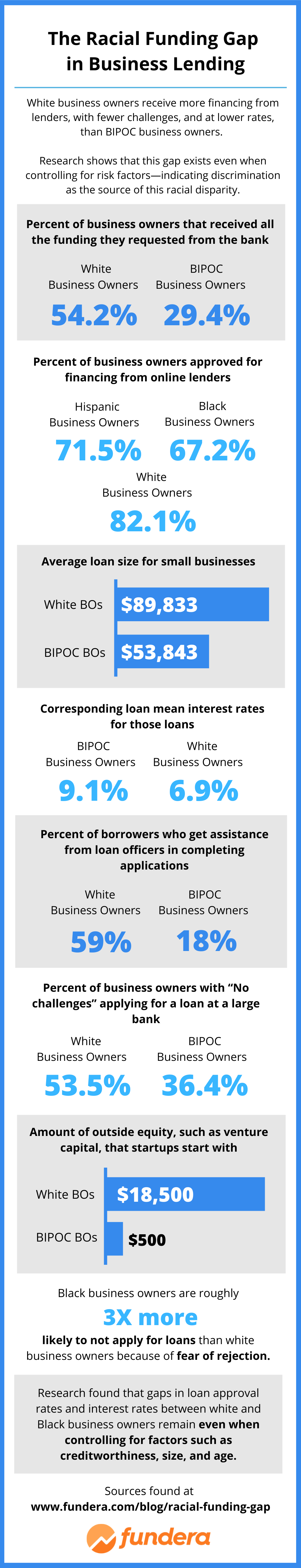 Racial Funding Gap Shows Black Business Owners Are Shut Out From Accessing Capital