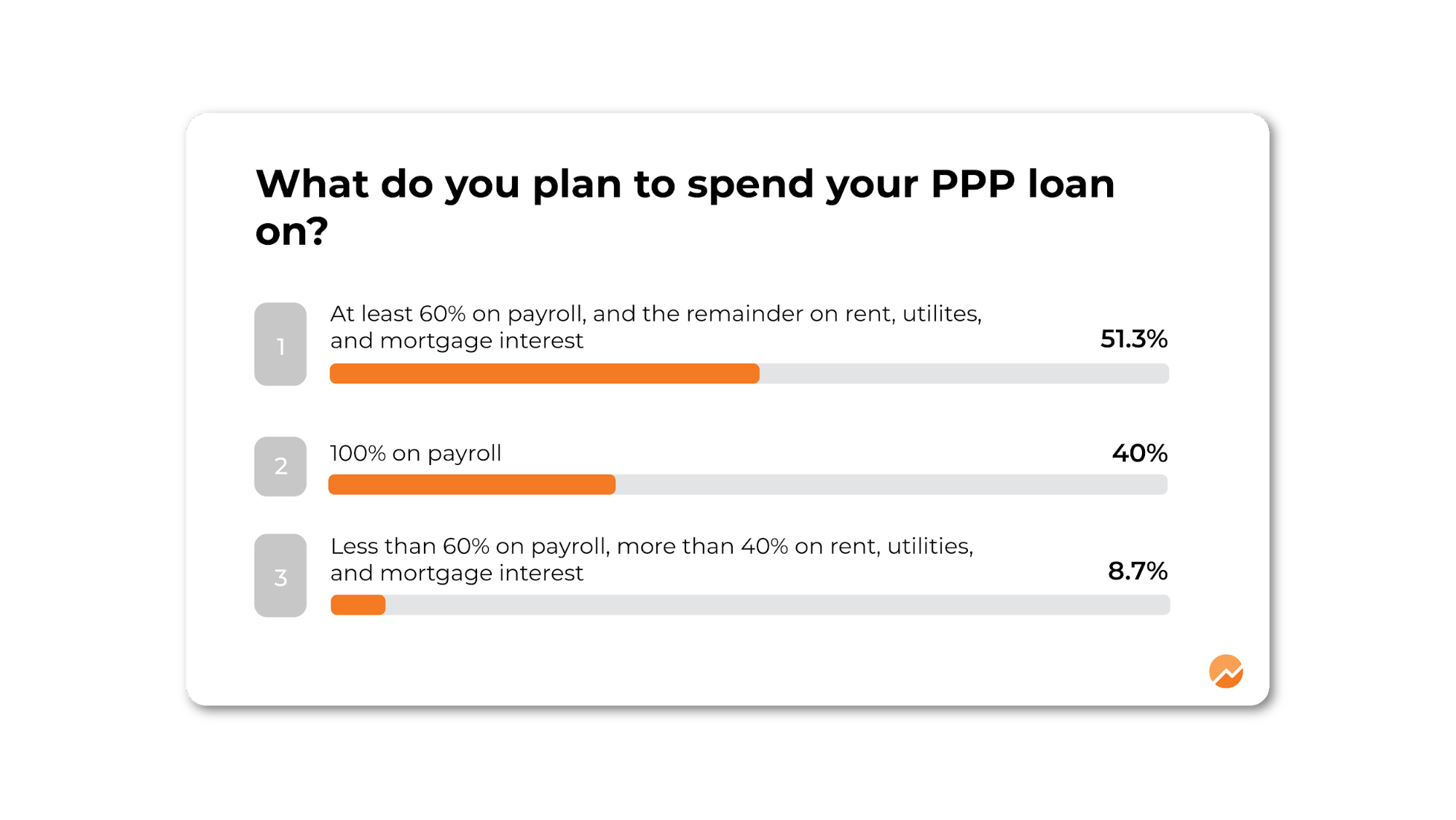 Majority of Business Owners Say PPP Wasn’t Enough, and They’d Apply for More Help: Survey