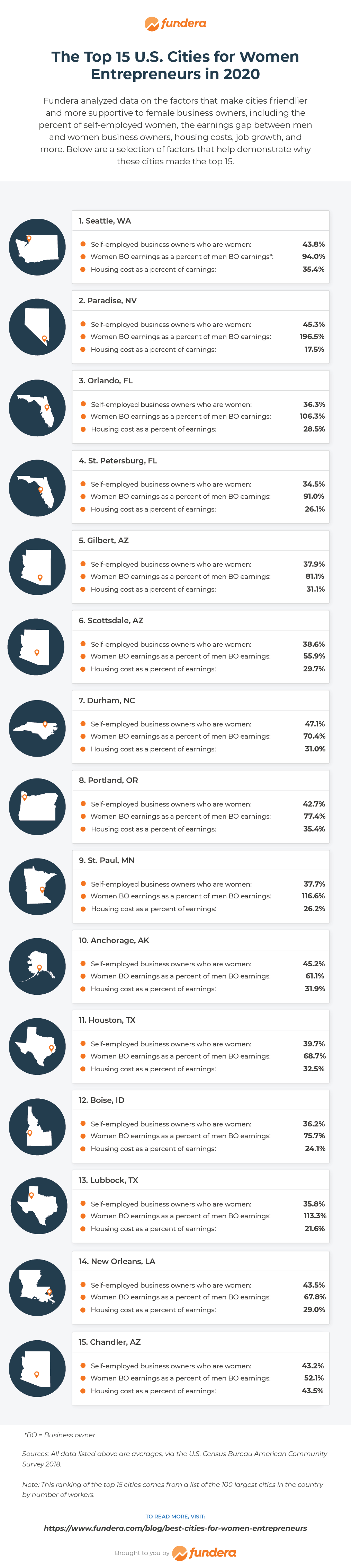 The 15 Best Cities for Women Entrepreneurs in 2020